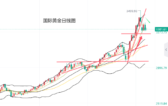 配资专业在线配资炒股 黄力晨:黄金冲高回落 反弹受到限制
