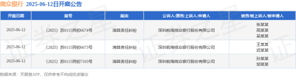 网上股票配资平台 微众银行作为原告/上诉人的3起涉及清算责任纠纷的诉讼将于2025年6月12日开庭