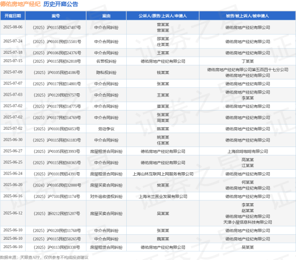 专业股票配资门户 德佑房地产经纪作为被告/被上诉人的1起涉及房屋买卖合同纠纷的诉讼将于2025年6月12日开庭