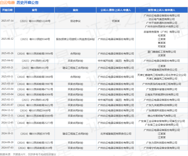 最新股票配资平台 白云电器作为原告/上诉人的1起涉及股东损害公司债权人利益责任纠纷的诉讼将于2025年6月12日开庭