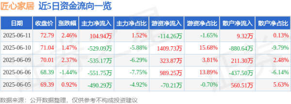 配资炒股网站平台 股票行情快报：匠心家居（301061）6月11日主力资金净买入104.94万元