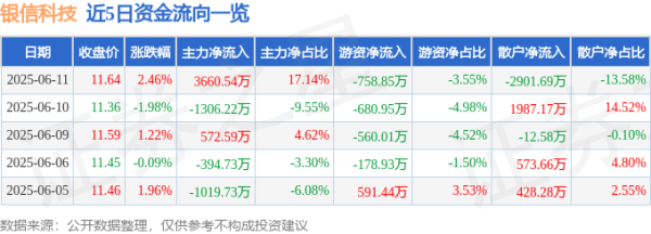 股票配资官网 股票行情快报：银信科技（300231）6月11日主力资金净买入3660.54万元