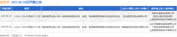 证券配资网站 拼多多作为被告/被上诉人的2起涉及擅自使用与他人有一定影响的商品名称、包装、装潢等相同或者近似的标识纠纷的诉讼将于2025年6月18日开庭