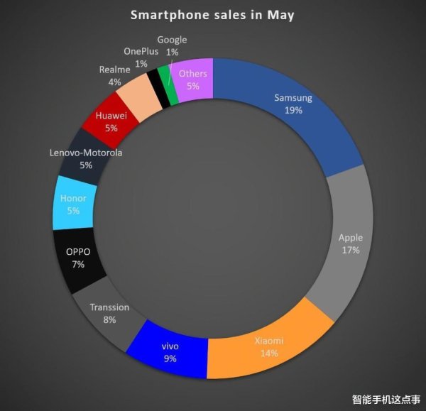 配资开户流程 5月全球智能手机市场排名出炉: 三星苹果领跑, 小米第三华为第九!